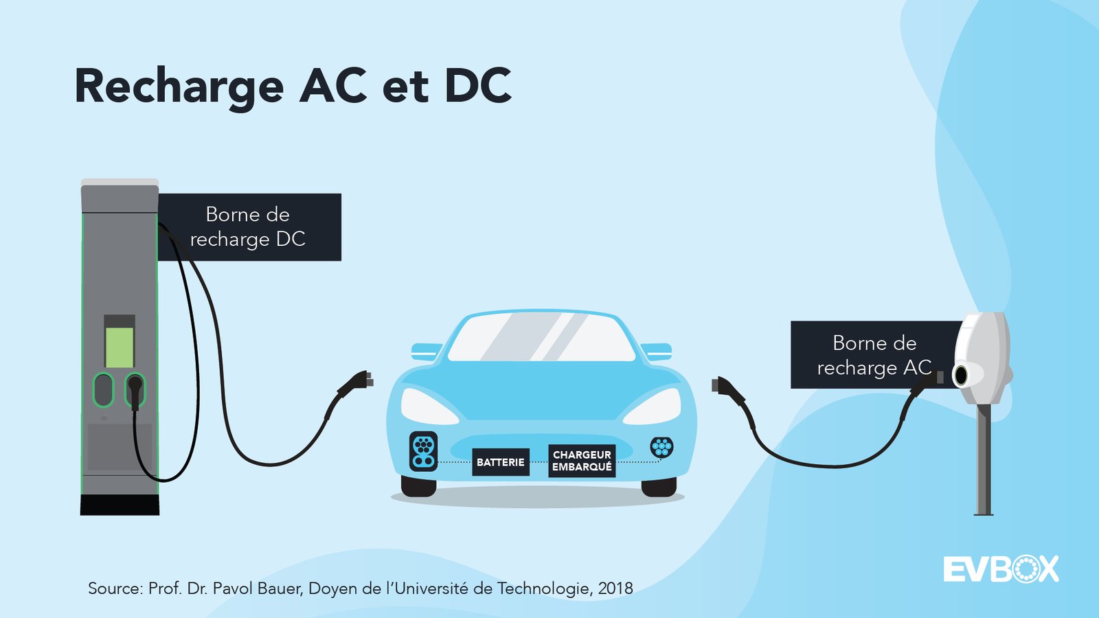 Bornes De Recharge Pour Véhicules électriques Différences Entre Le Courant Alternatif Ac Et 